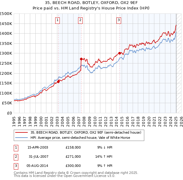 35, BEECH ROAD, BOTLEY, OXFORD, OX2 9EF: Price paid vs HM Land Registry's House Price Index