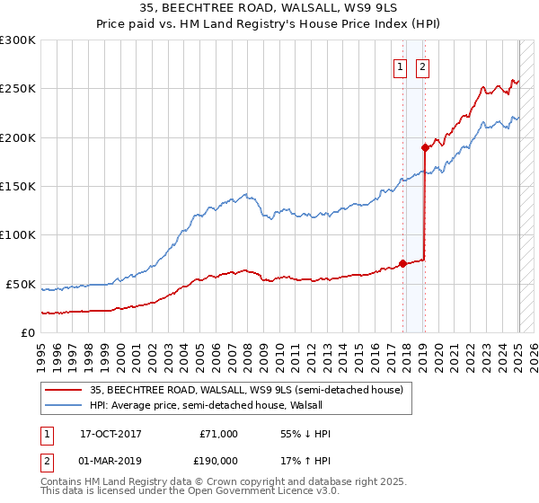 35, BEECHTREE ROAD, WALSALL, WS9 9LS: Price paid vs HM Land Registry's House Price Index