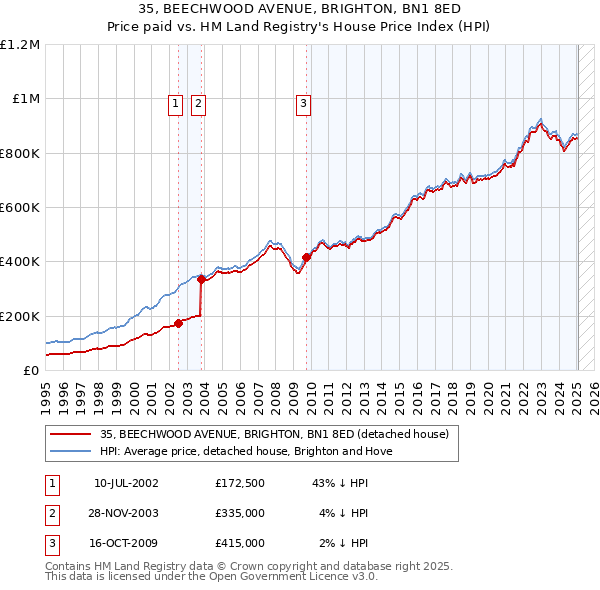 35, BEECHWOOD AVENUE, BRIGHTON, BN1 8ED: Price paid vs HM Land Registry's House Price Index