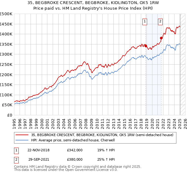 35, BEGBROKE CRESCENT, BEGBROKE, KIDLINGTON, OX5 1RW: Price paid vs HM Land Registry's House Price Index