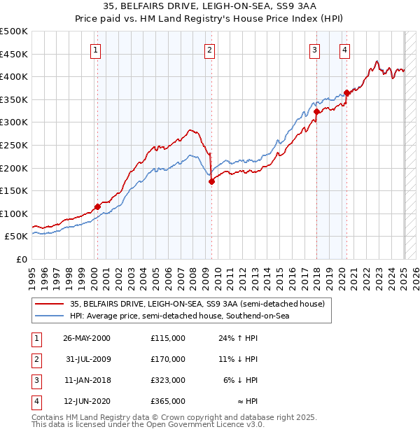 35, BELFAIRS DRIVE, LEIGH-ON-SEA, SS9 3AA: Price paid vs HM Land Registry's House Price Index