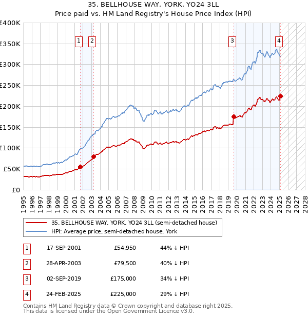 35, BELLHOUSE WAY, YORK, YO24 3LL: Price paid vs HM Land Registry's House Price Index