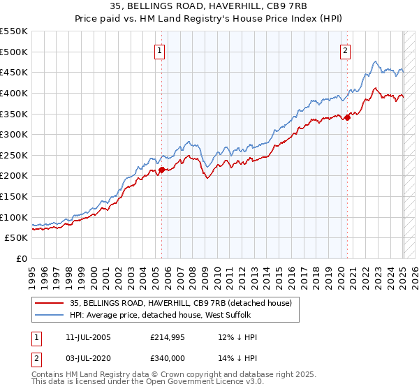35, BELLINGS ROAD, HAVERHILL, CB9 7RB: Price paid vs HM Land Registry's House Price Index