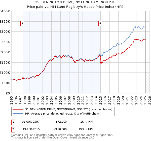 35, BENINGTON DRIVE, NOTTINGHAM, NG8 2TF: Price paid vs HM Land Registry's House Price Index
