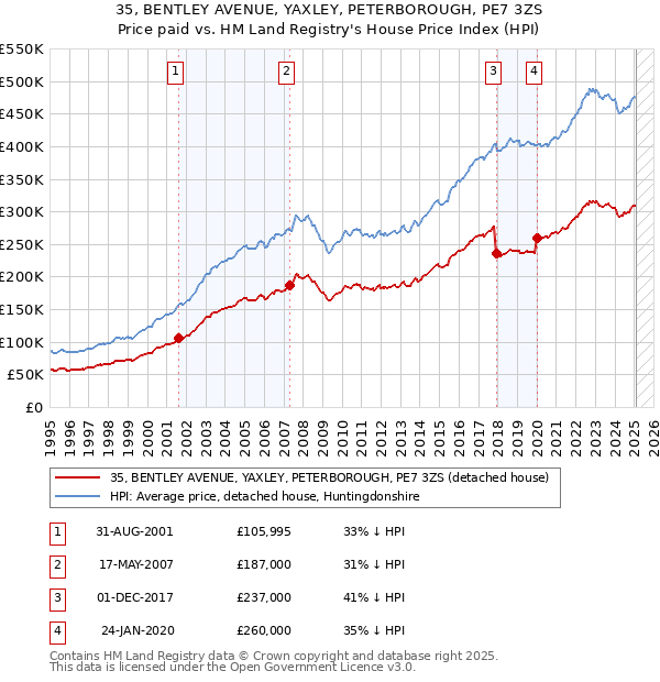 35, BENTLEY AVENUE, YAXLEY, PETERBOROUGH, PE7 3ZS: Price paid vs HM Land Registry's House Price Index