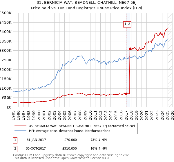 35, BERNICIA WAY, BEADNELL, CHATHILL, NE67 5EJ: Price paid vs HM Land Registry's House Price Index