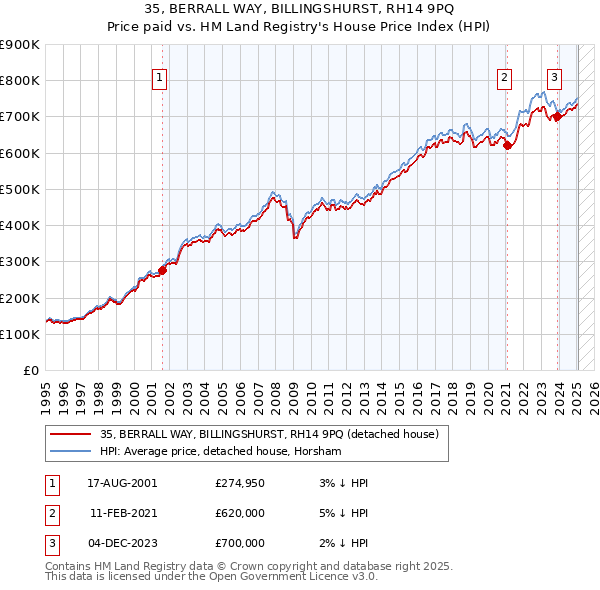 35, BERRALL WAY, BILLINGSHURST, RH14 9PQ: Price paid vs HM Land Registry's House Price Index