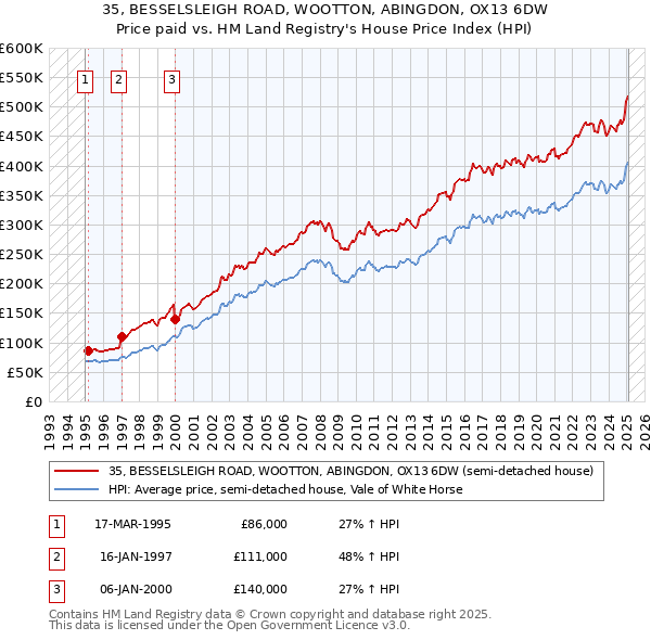 35, BESSELSLEIGH ROAD, WOOTTON, ABINGDON, OX13 6DW: Price paid vs HM Land Registry's House Price Index