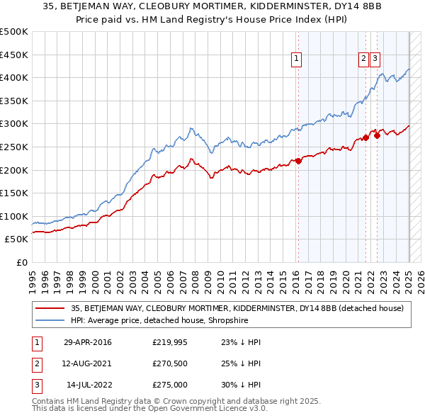 35, BETJEMAN WAY, CLEOBURY MORTIMER, KIDDERMINSTER, DY14 8BB: Price paid vs HM Land Registry's House Price Index