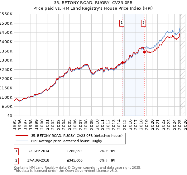 35, BETONY ROAD, RUGBY, CV23 0FB: Price paid vs HM Land Registry's House Price Index