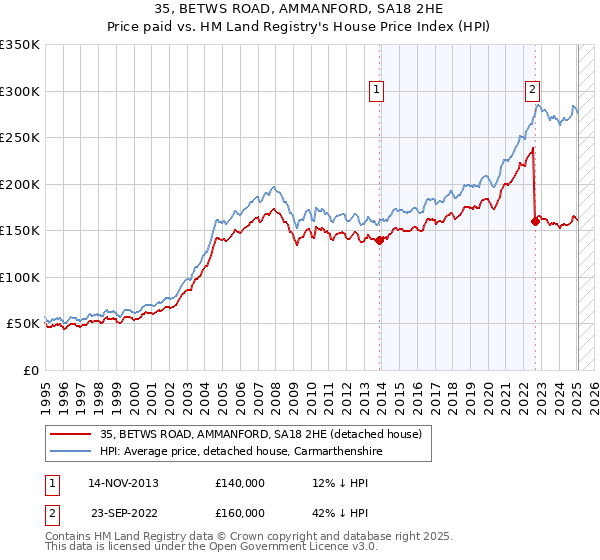 35, BETWS ROAD, AMMANFORD, SA18 2HE: Price paid vs HM Land Registry's House Price Index