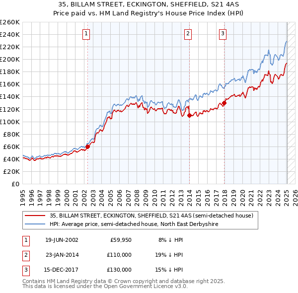 35, BILLAM STREET, ECKINGTON, SHEFFIELD, S21 4AS: Price paid vs HM Land Registry's House Price Index