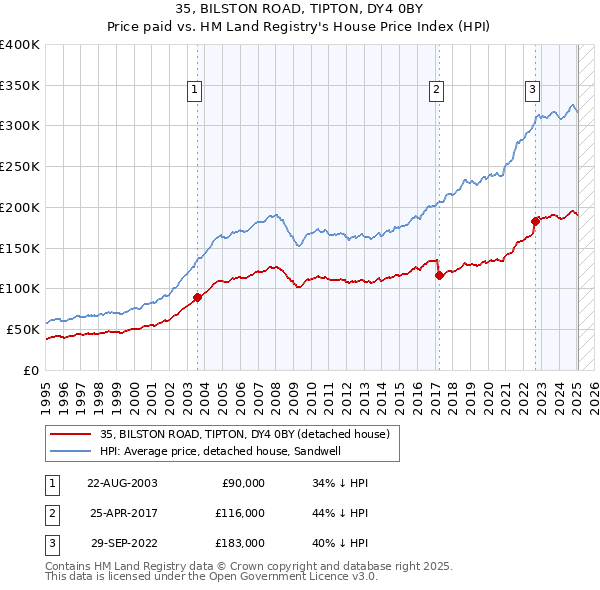 35, BILSTON ROAD, TIPTON, DY4 0BY: Price paid vs HM Land Registry's House Price Index
