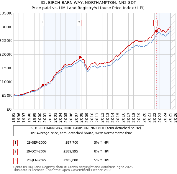 35, BIRCH BARN WAY, NORTHAMPTON, NN2 8DT: Price paid vs HM Land Registry's House Price Index