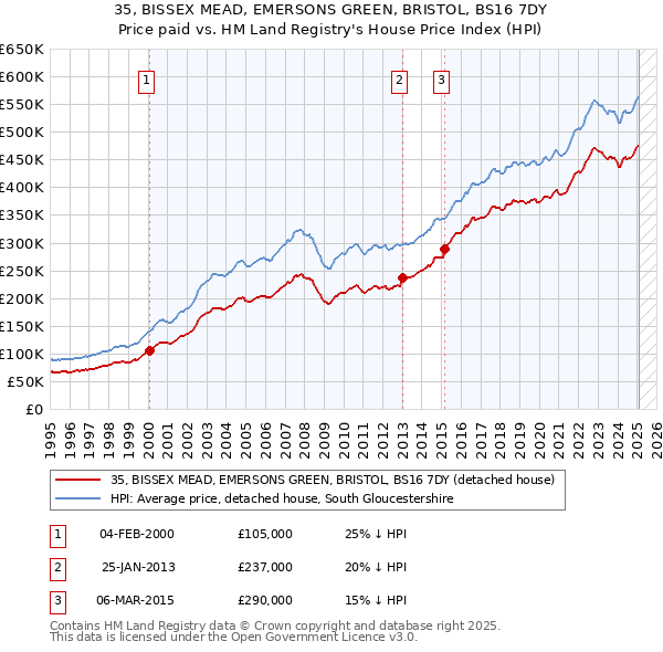 35, BISSEX MEAD, EMERSONS GREEN, BRISTOL, BS16 7DY: Price paid vs HM Land Registry's House Price Index