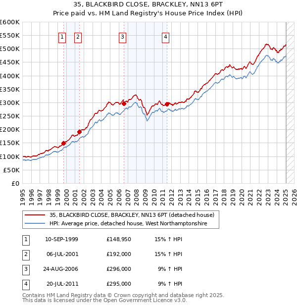 35, BLACKBIRD CLOSE, BRACKLEY, NN13 6PT: Price paid vs HM Land Registry's House Price Index