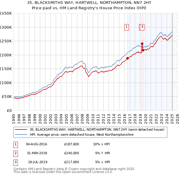 35, BLACKSMITHS WAY, HARTWELL, NORTHAMPTON, NN7 2HY: Price paid vs HM Land Registry's House Price Index