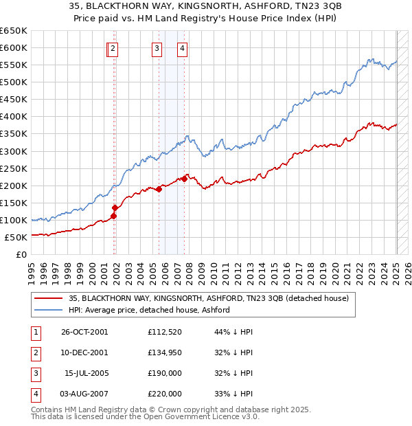 35, BLACKTHORN WAY, KINGSNORTH, ASHFORD, TN23 3QB: Price paid vs HM Land Registry's House Price Index