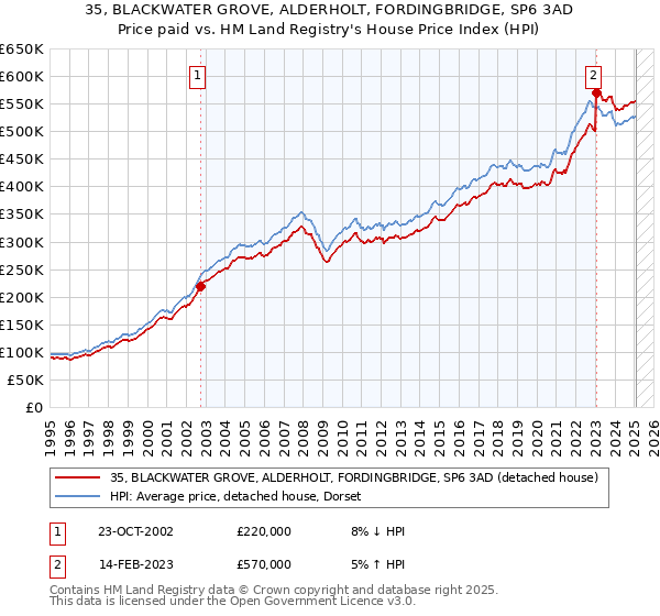 35, BLACKWATER GROVE, ALDERHOLT, FORDINGBRIDGE, SP6 3AD: Price paid vs HM Land Registry's House Price Index