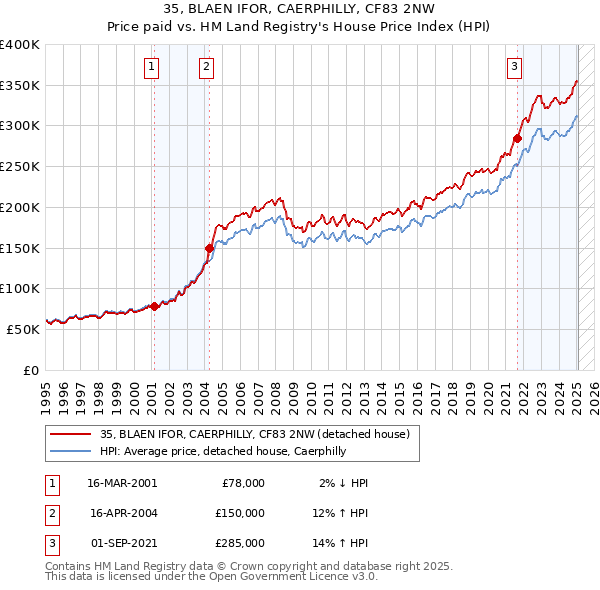 35, BLAEN IFOR, CAERPHILLY, CF83 2NW: Price paid vs HM Land Registry's House Price Index