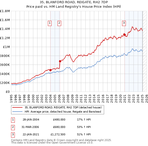 35, BLANFORD ROAD, REIGATE, RH2 7DP: Price paid vs HM Land Registry's House Price Index