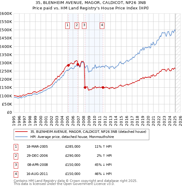 35, BLENHEIM AVENUE, MAGOR, CALDICOT, NP26 3NB: Price paid vs HM Land Registry's House Price Index