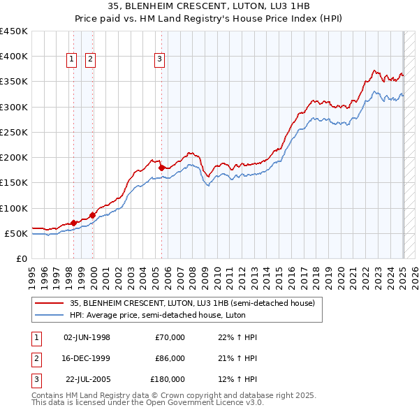 35, BLENHEIM CRESCENT, LUTON, LU3 1HB: Price paid vs HM Land Registry's House Price Index