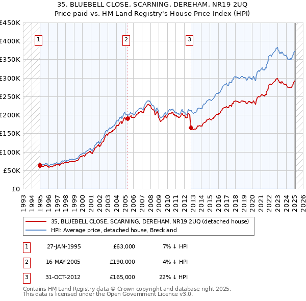 35, BLUEBELL CLOSE, SCARNING, DEREHAM, NR19 2UQ: Price paid vs HM Land Registry's House Price Index