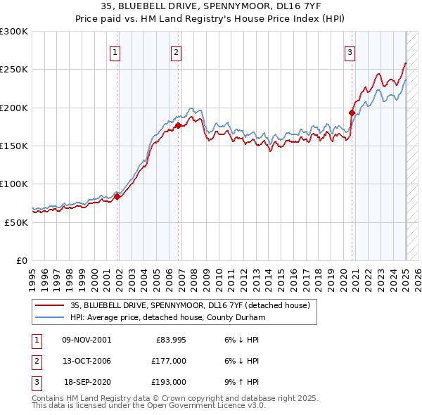 35, BLUEBELL DRIVE, SPENNYMOOR, DL16 7YF: Price paid vs HM Land Registry's House Price Index