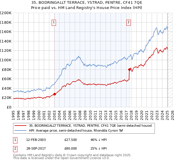 35, BODRINGALLT TERRACE, YSTRAD, PENTRE, CF41 7QE: Price paid vs HM Land Registry's House Price Index