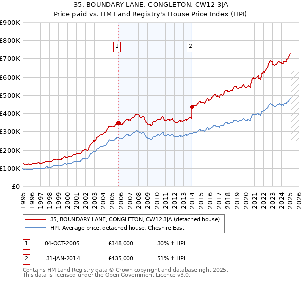 35, BOUNDARY LANE, CONGLETON, CW12 3JA: Price paid vs HM Land Registry's House Price Index