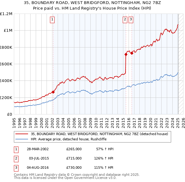 35, BOUNDARY ROAD, WEST BRIDGFORD, NOTTINGHAM, NG2 7BZ: Price paid vs HM Land Registry's House Price Index