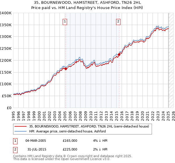 35, BOURNEWOOD, HAMSTREET, ASHFORD, TN26 2HL: Price paid vs HM Land Registry's House Price Index