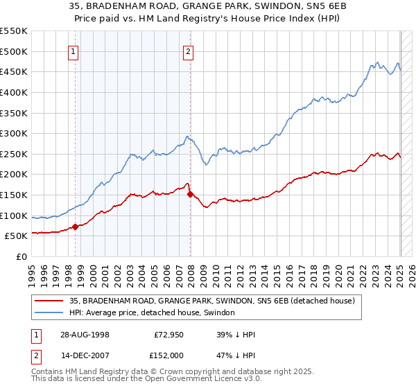 35, BRADENHAM ROAD, GRANGE PARK, SWINDON, SN5 6EB: Price paid vs HM Land Registry's House Price Index