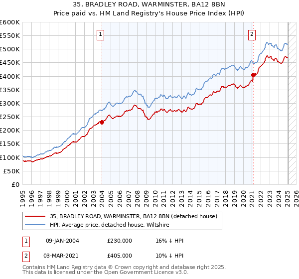 35, BRADLEY ROAD, WARMINSTER, BA12 8BN: Price paid vs HM Land Registry's House Price Index
