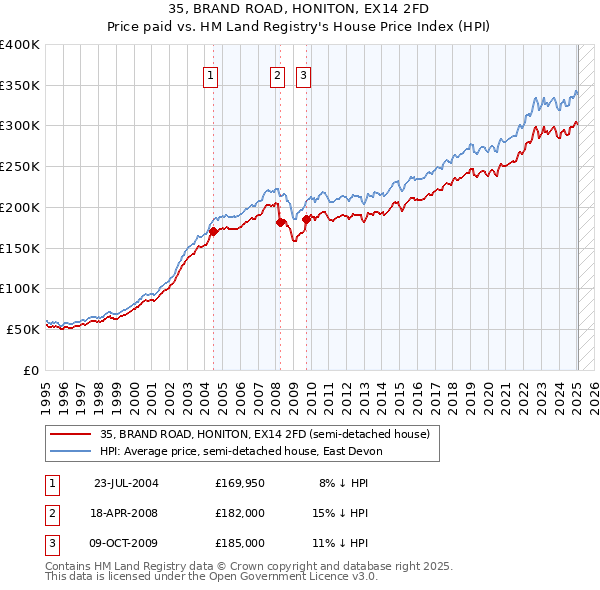 35, BRAND ROAD, HONITON, EX14 2FD: Price paid vs HM Land Registry's House Price Index