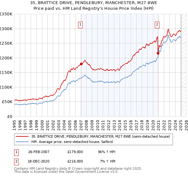 35, BRATTICE DRIVE, PENDLEBURY, MANCHESTER, M27 8WE: Price paid vs HM Land Registry's House Price Index