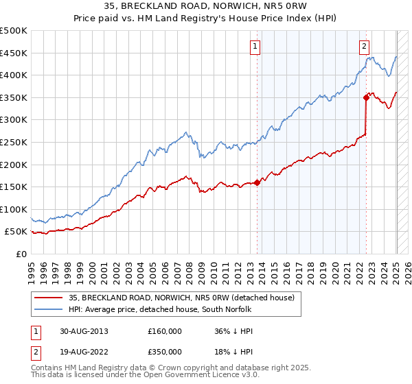 35, BRECKLAND ROAD, NORWICH, NR5 0RW: Price paid vs HM Land Registry's House Price Index