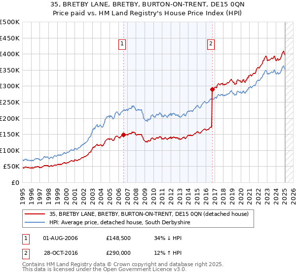 35, BRETBY LANE, BRETBY, BURTON-ON-TRENT, DE15 0QN: Price paid vs HM Land Registry's House Price Index