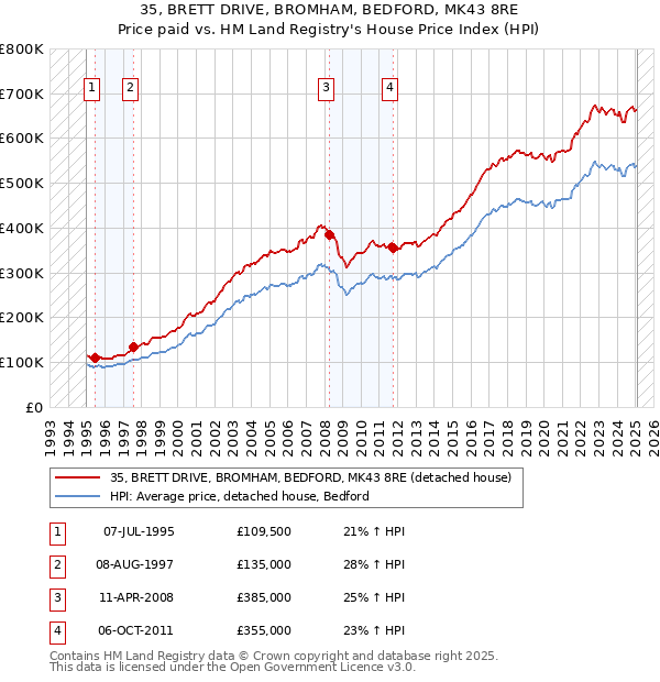 35, BRETT DRIVE, BROMHAM, BEDFORD, MK43 8RE: Price paid vs HM Land Registry's House Price Index