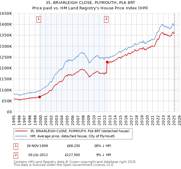 35, BRIARLEIGH CLOSE, PLYMOUTH, PL6 8RT: Price paid vs HM Land Registry's House Price Index