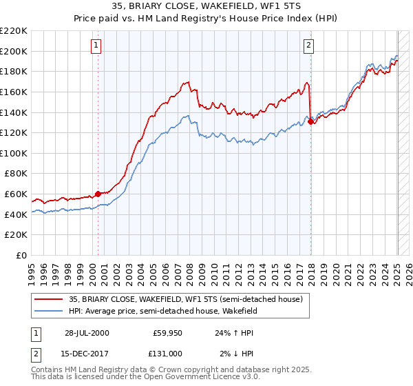 35, BRIARY CLOSE, WAKEFIELD, WF1 5TS: Price paid vs HM Land Registry's House Price Index