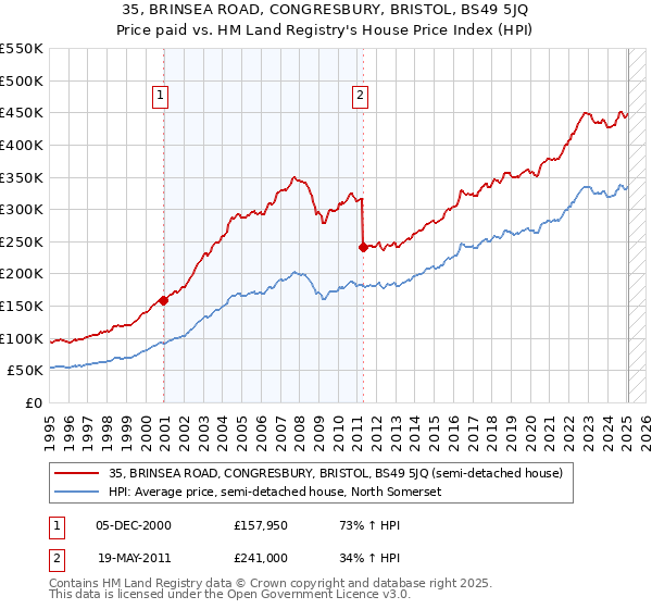 35, BRINSEA ROAD, CONGRESBURY, BRISTOL, BS49 5JQ: Price paid vs HM Land Registry's House Price Index