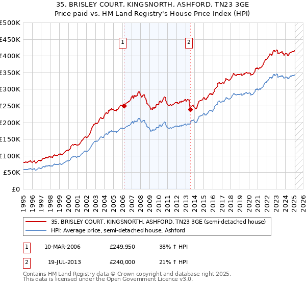 35, BRISLEY COURT, KINGSNORTH, ASHFORD, TN23 3GE: Price paid vs HM Land Registry's House Price Index