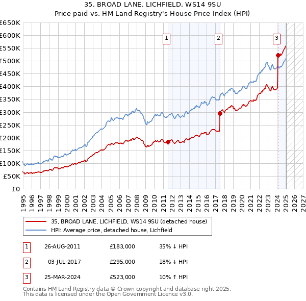 35, BROAD LANE, LICHFIELD, WS14 9SU: Price paid vs HM Land Registry's House Price Index