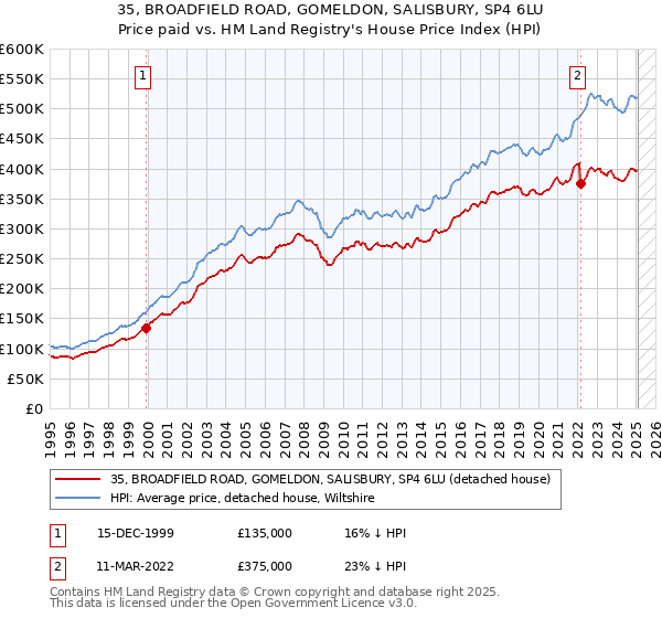 35, BROADFIELD ROAD, GOMELDON, SALISBURY, SP4 6LU: Price paid vs HM Land Registry's House Price Index