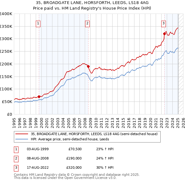 35, BROADGATE LANE, HORSFORTH, LEEDS, LS18 4AG: Price paid vs HM Land Registry's House Price Index