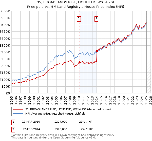 35, BROADLANDS RISE, LICHFIELD, WS14 9SF: Price paid vs HM Land Registry's House Price Index