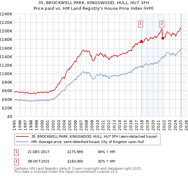 35, BROCKWELL PARK, KINGSWOOD, HULL, HU7 3FH: Price paid vs HM Land Registry's House Price Index