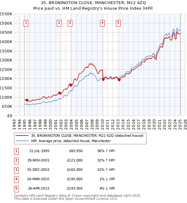 35, BRONINGTON CLOSE, MANCHESTER, M22 4ZQ: Price paid vs HM Land Registry's House Price Index